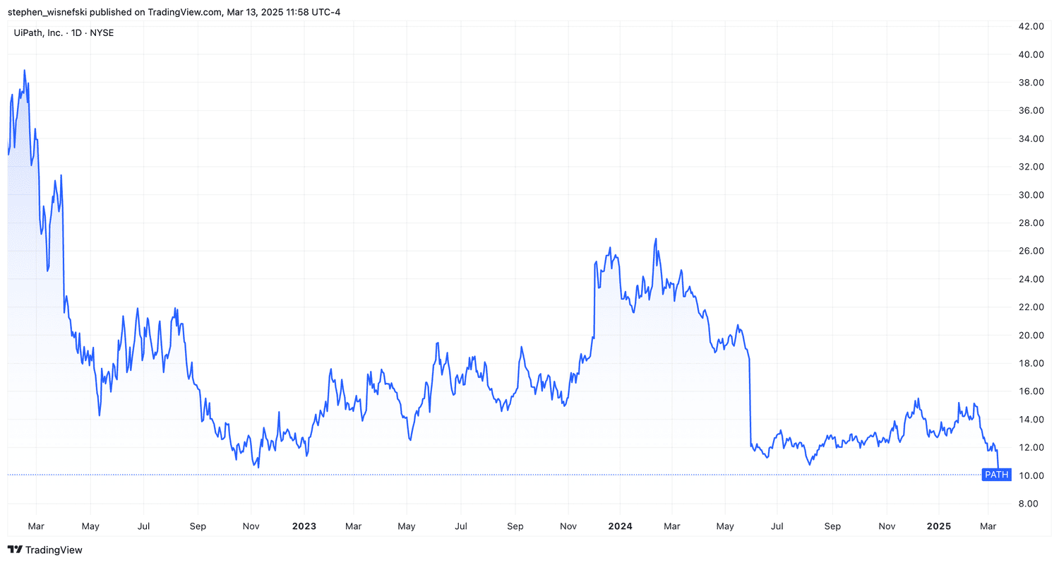 UiPath stock price chart since 2022