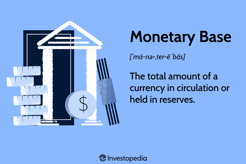 Monetary Base: The total amount of a currency in circulation or held in reserves.
