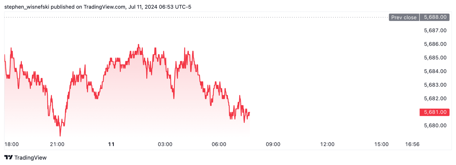 S&P 500 futures - July 11, 2024