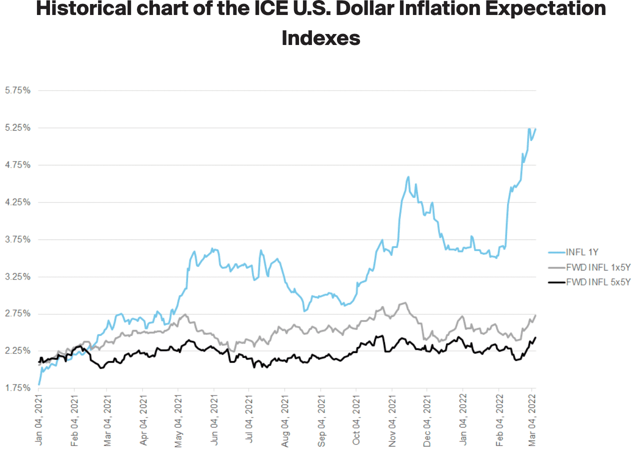 inflation