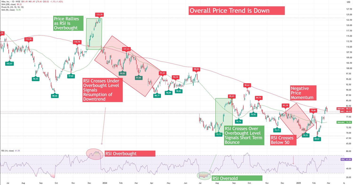 Interpreting RSI