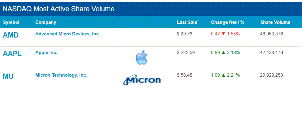 Image depicting a Nasdaq most active list.