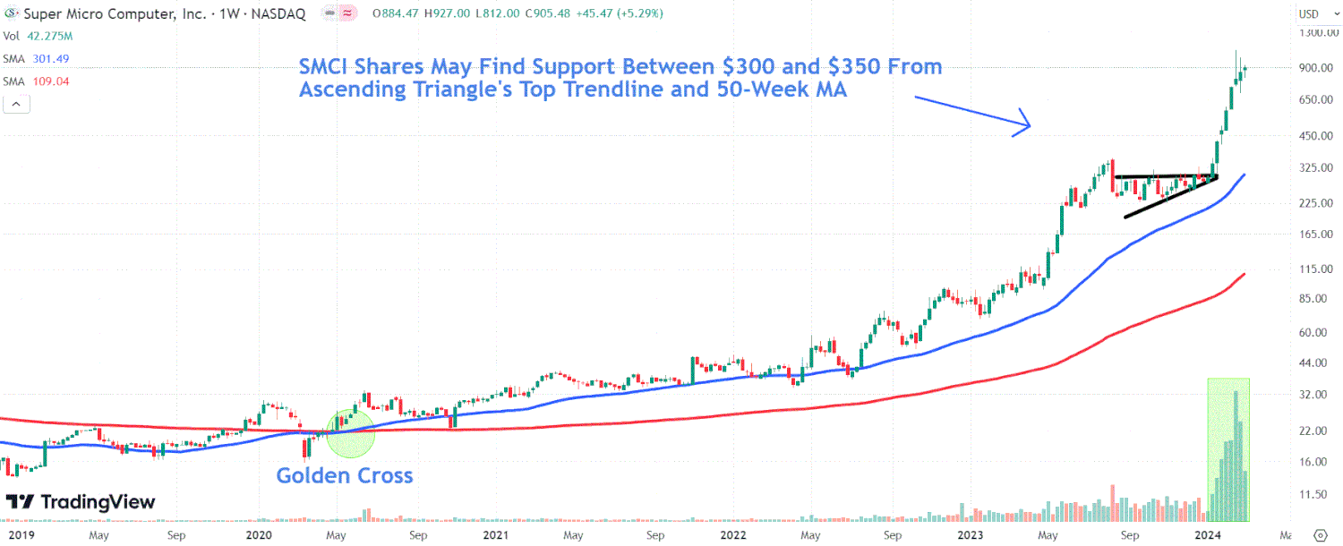 This image depicts the SMCI chart.