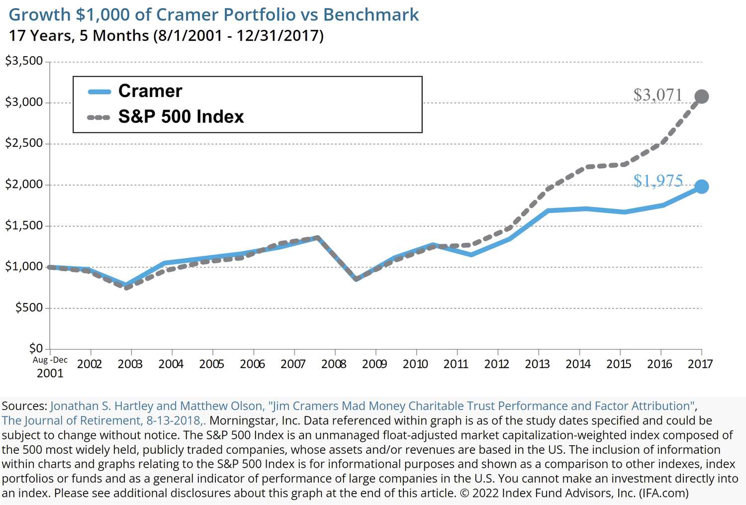 Jim Cramer's Picks vs. S&P 500