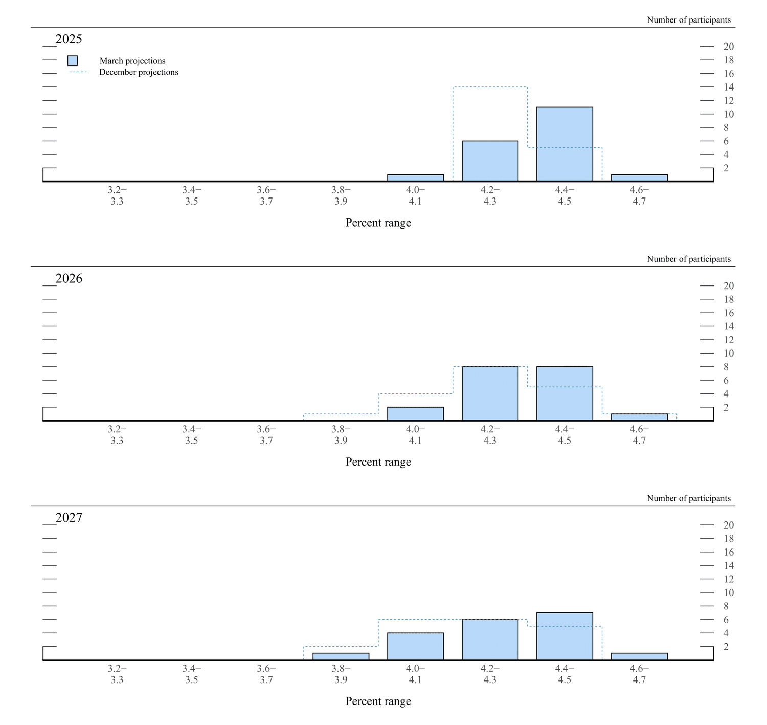 Federal Reserve unemployment rate projections released March 2025.