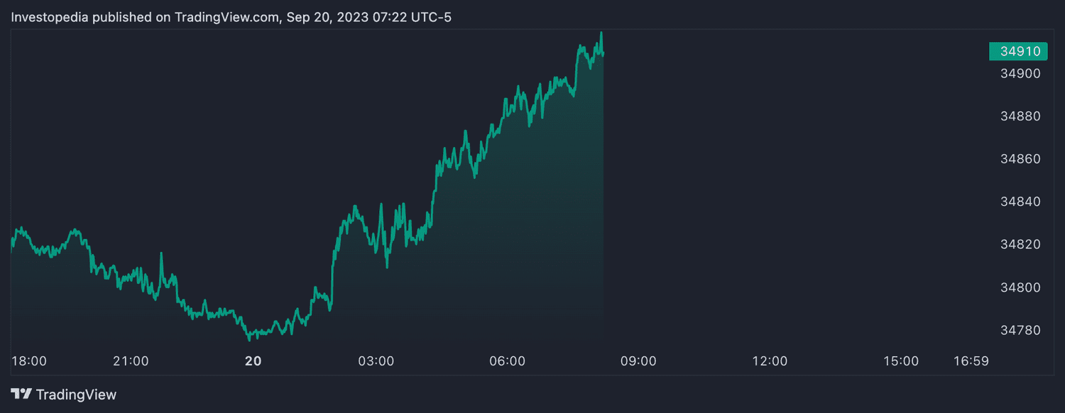Dow futures (Sept. 20, 2023)
