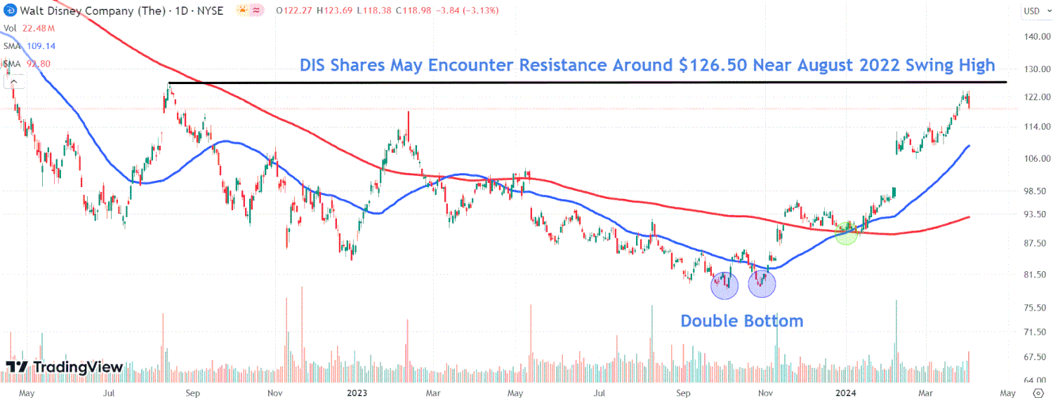 This image depicts the DIS chart.