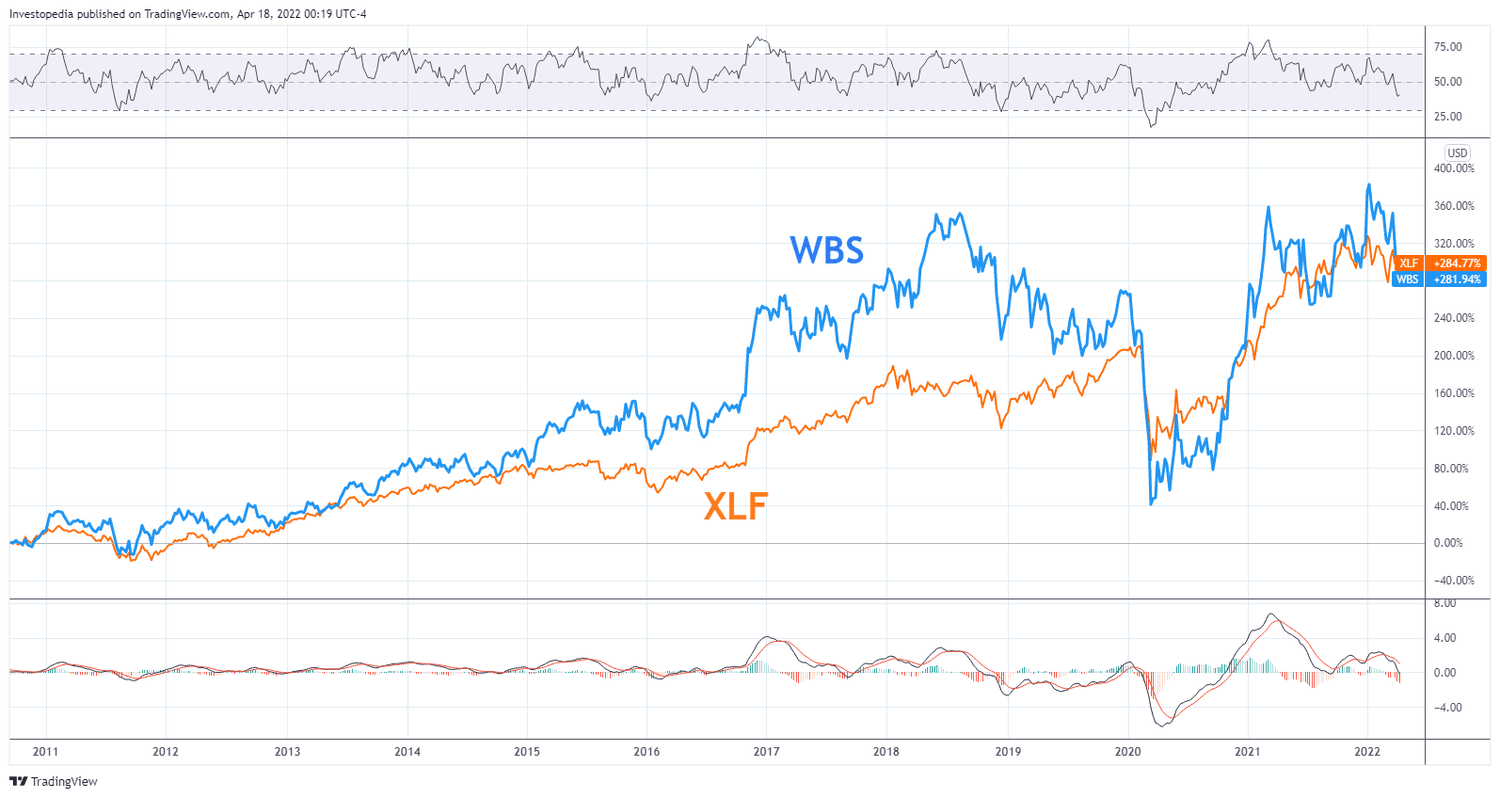 Relative performance between Webster Financial Corp. and the Financial Select Sector SPDR Fund (XLF)