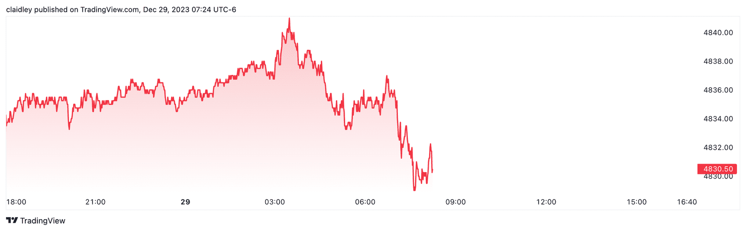 S&P 500 futures (Dec. 29, 2023)
