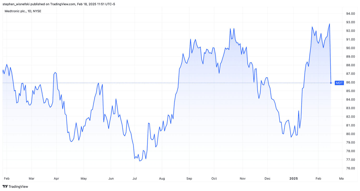 Medtronic stock price chart over pat 12 months