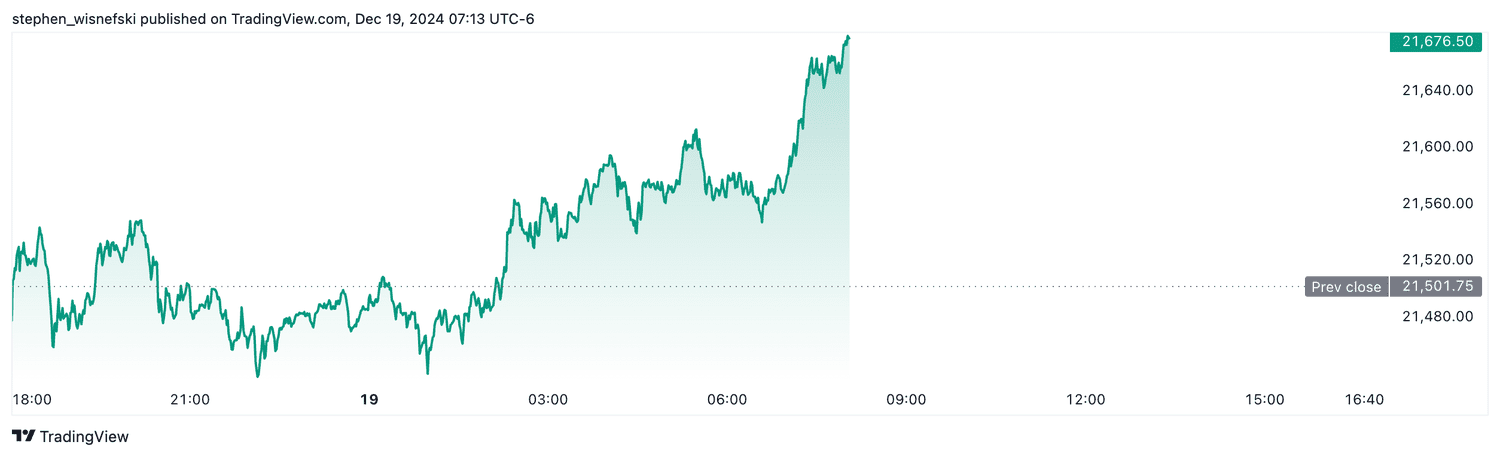 Nasdaq 100 futures - Dec. 19, 2024