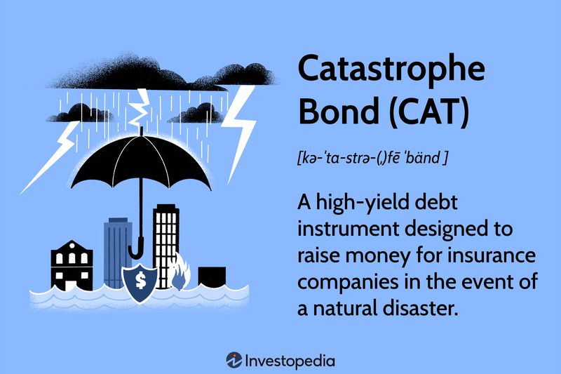 Catastrophe Bond (CAT): A high-yield debt instrument designed to raise money for insurance companies in the event of a natural disaster.