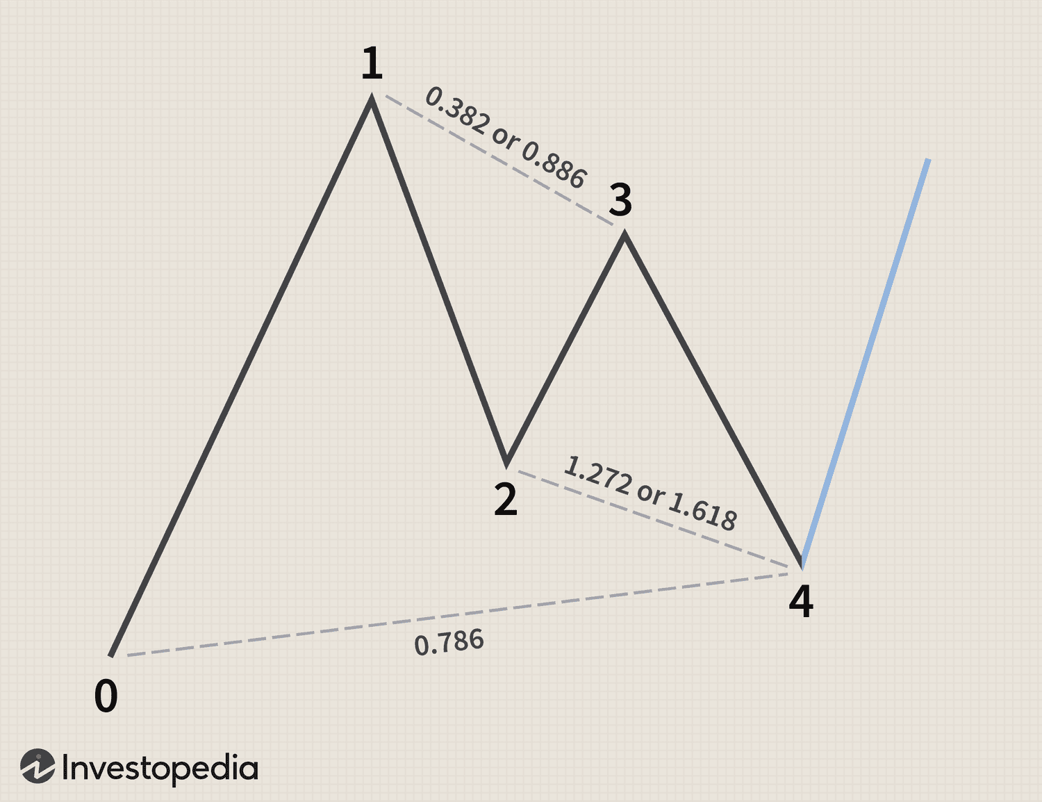 Gartley Pattern
