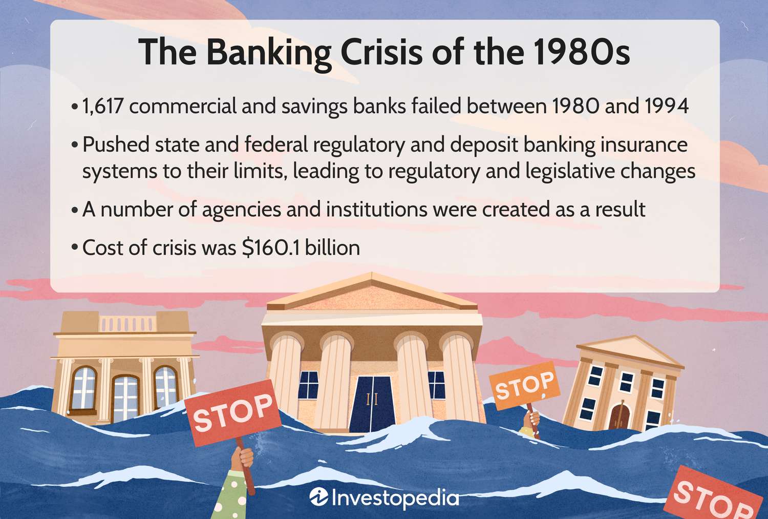 Custom illustration shows Title: "The Banking Crisis Of The 1980s" and it says "1,617 commercial and savings banks failed between 1980 and 1994 Pushed state and federal regulatory and deposit banking insurance systems to their limits, leading to regulatory and legislative changes A number of agencies and institutions were created as a result, Cost of crisis was $160.1 billion."