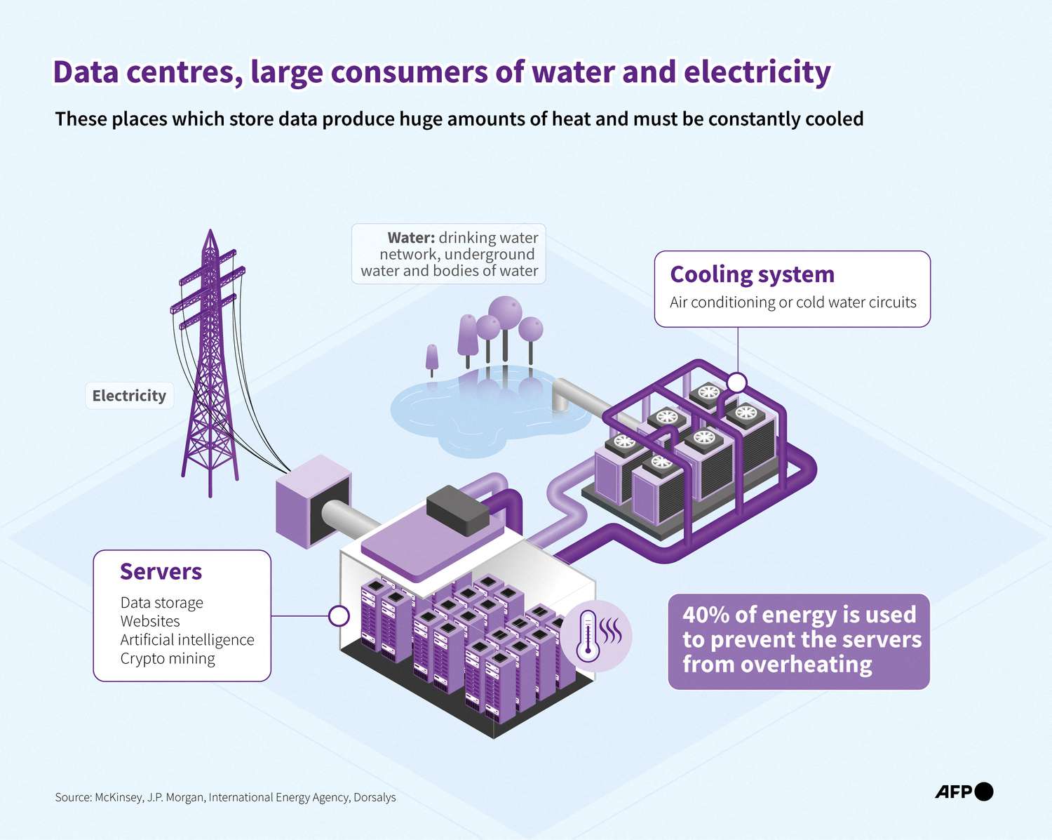 Graphic showing the consumption of energy and water by data centers. 
