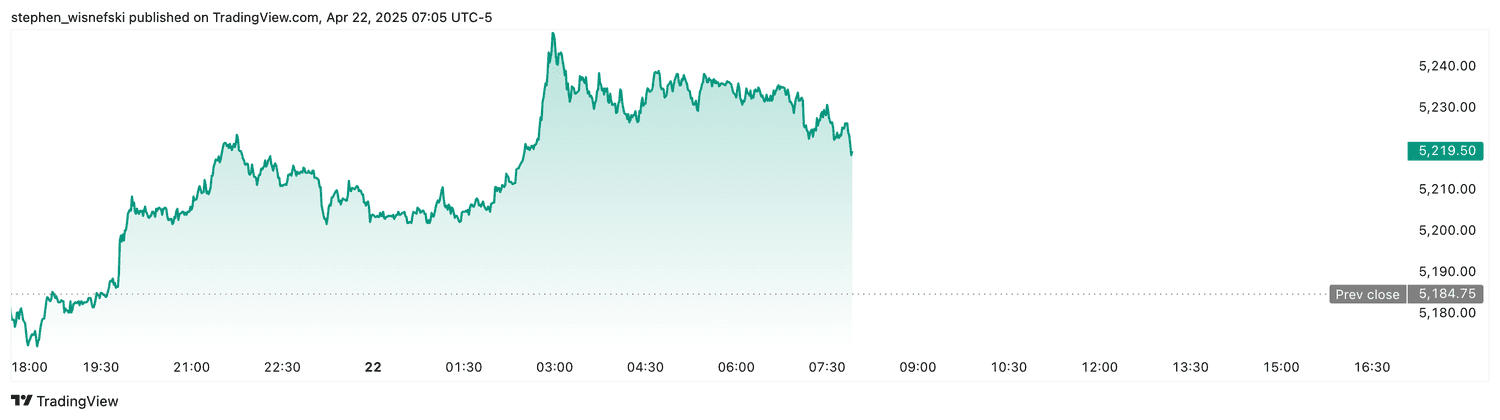 S&P 500 futures - April 22, 2025