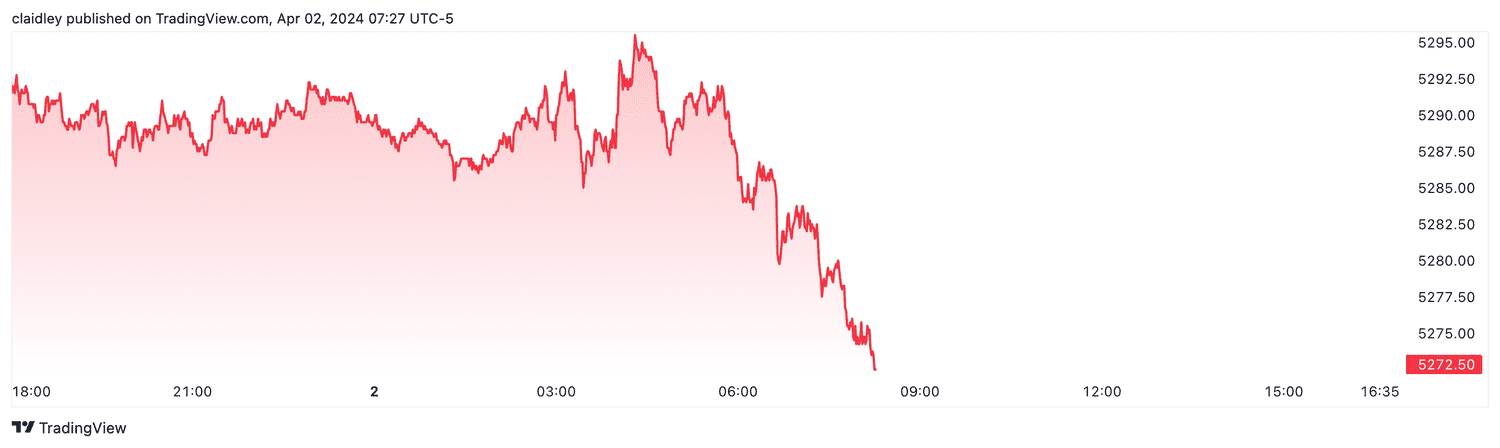 S&P 500 futures (April 2, 2024)