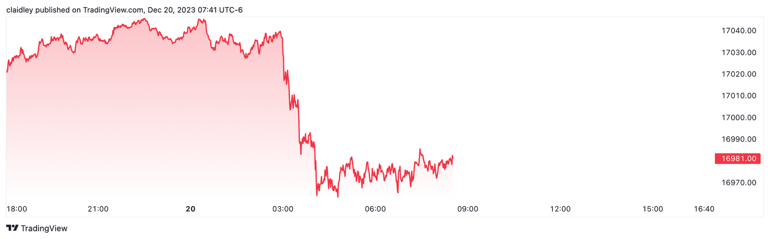 Nasdaq 100 futures (Dec. 20, 2023)
