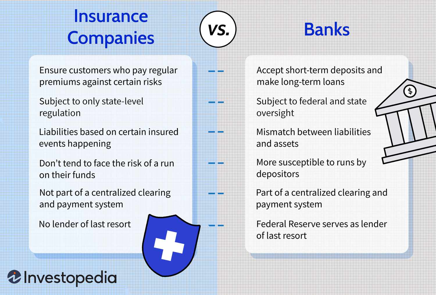 Insurance Companies vs. Banks