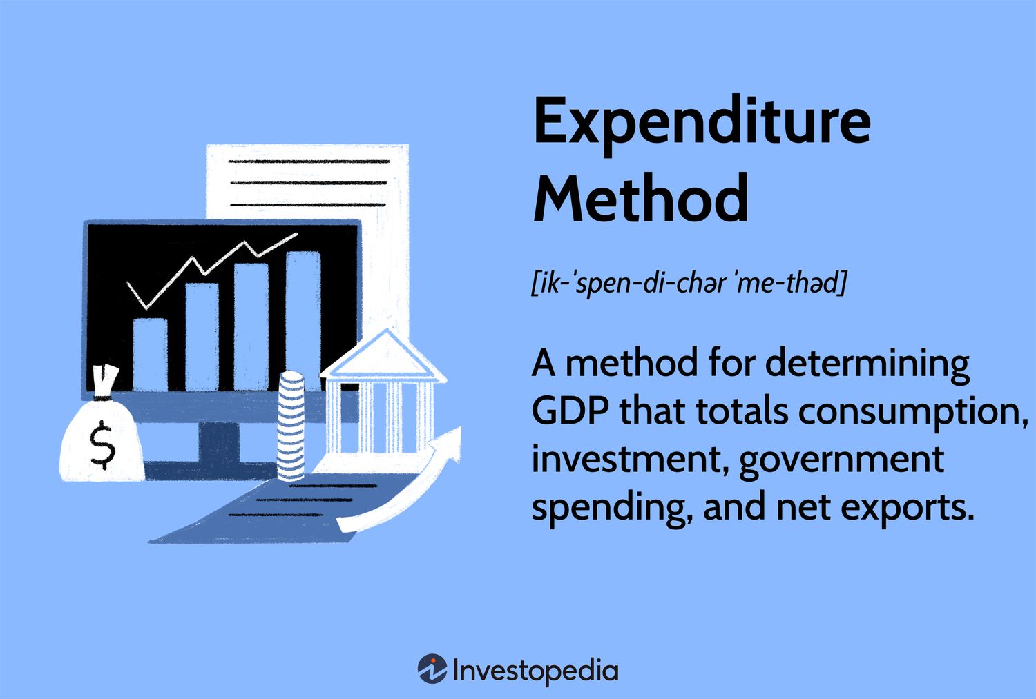 Expenditure Method: A method for determining GDP that totals consumption, investment, government spending, and net exports.