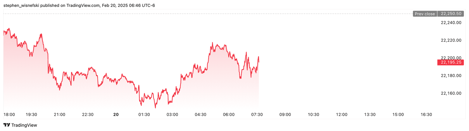 Nasdaq 100 futures - Feb. 20, 2025