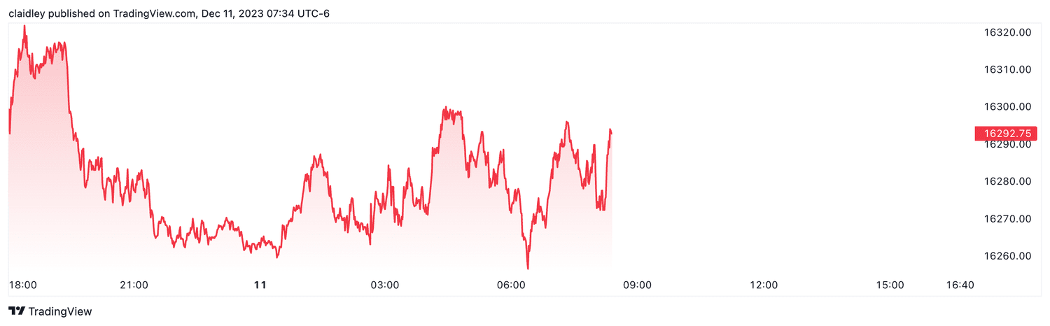 Nasdaq 100 futures (Dec. 11, 2023)