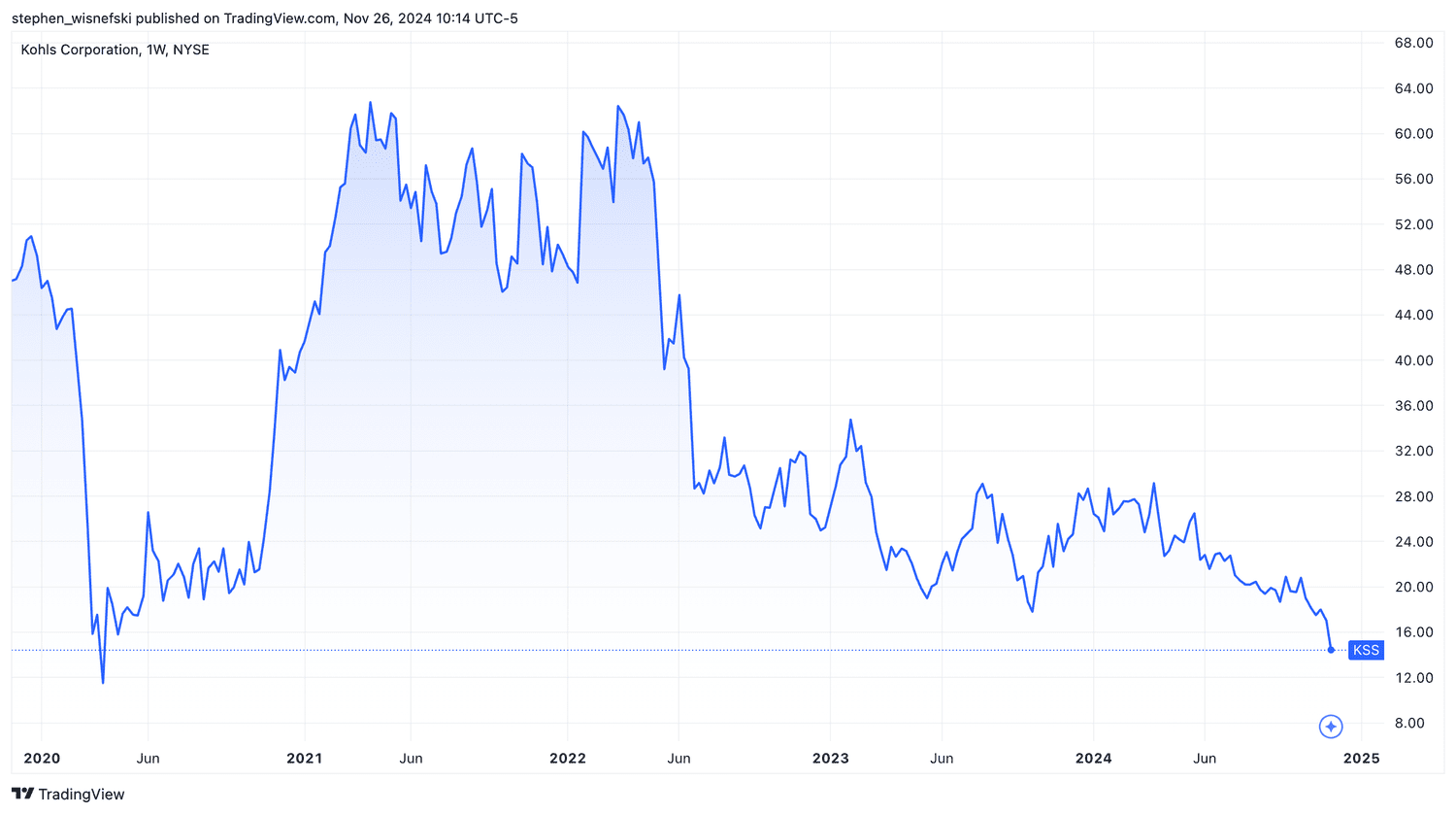 Kohl's stock price chart last five years