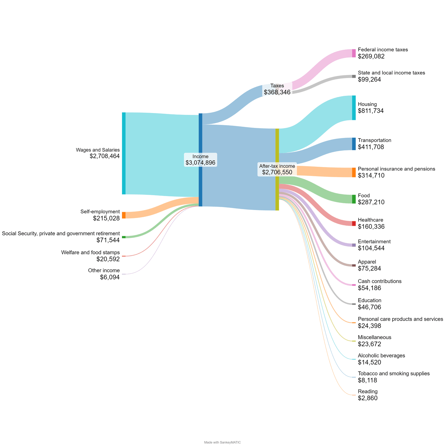 A high level breakdown of spending flows