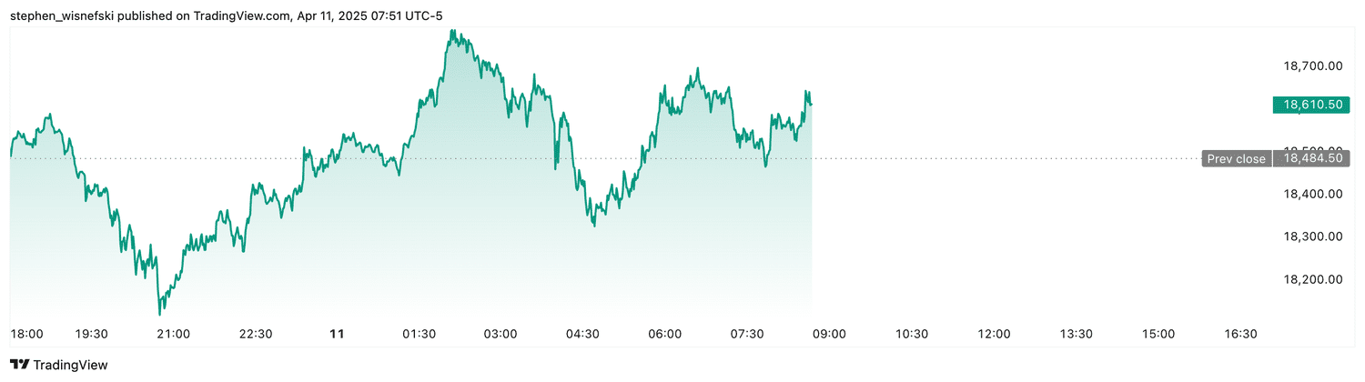 Nasdaq 100 futures - April 11, 2025