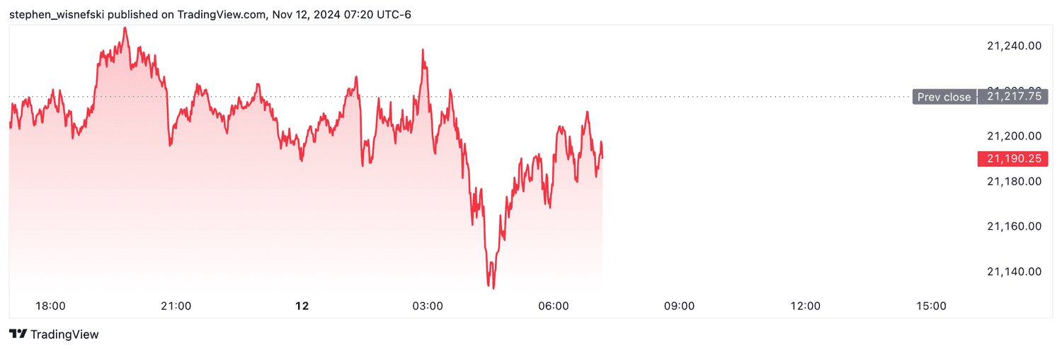 Nasdaq 100 futures - Nov. 12, 2024