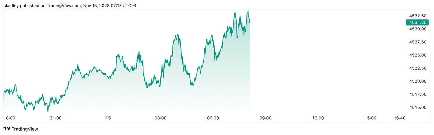 S&P 500 futures (Nov. 15, 2023)