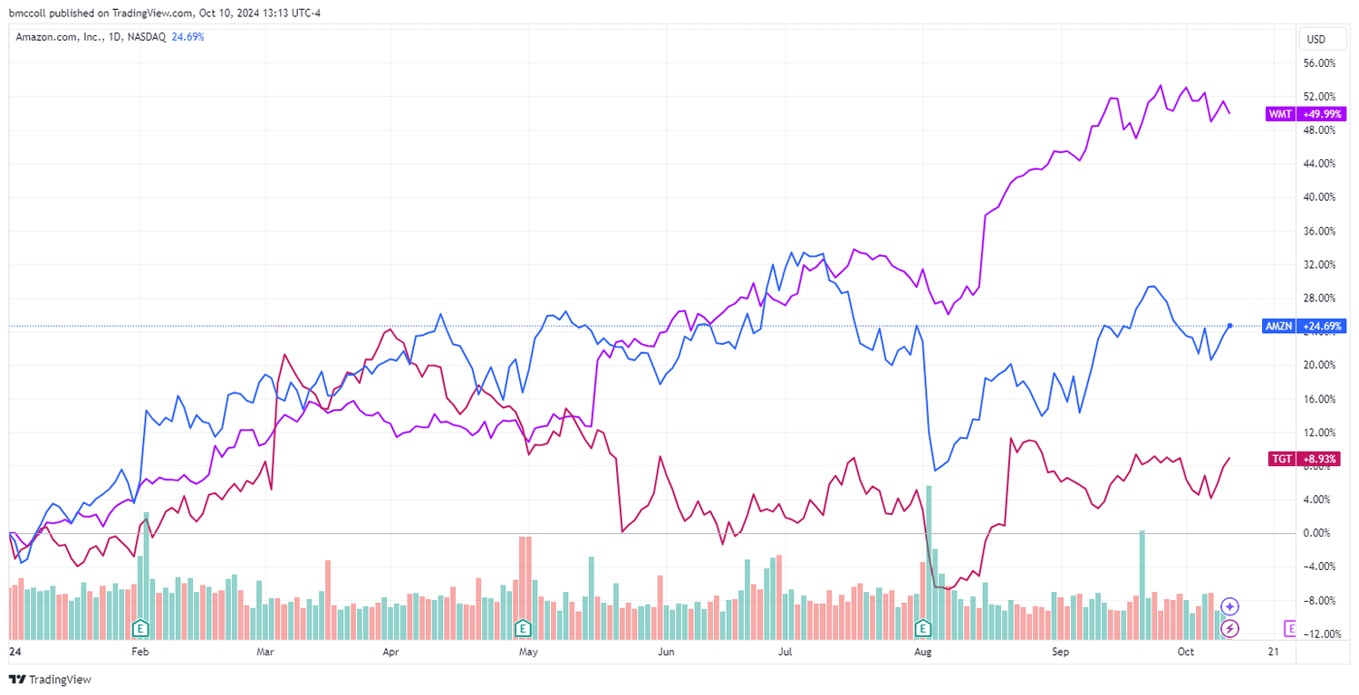 AMZN, TGT, WMT