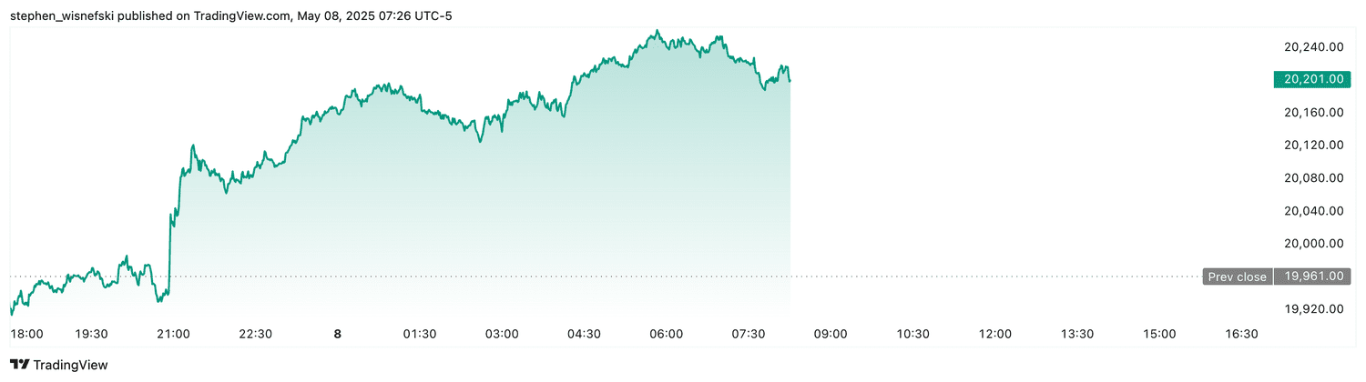 Nasdaq 100 futures - May 8, 2025
