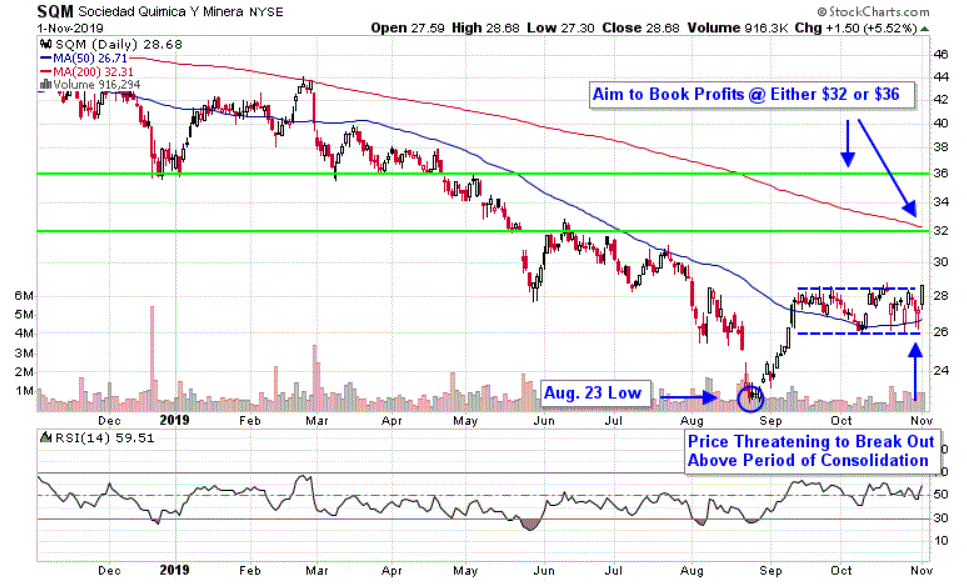 Chart depicting the share price of Sociedad Quimica y Minera de Chile S.A. (SQM)