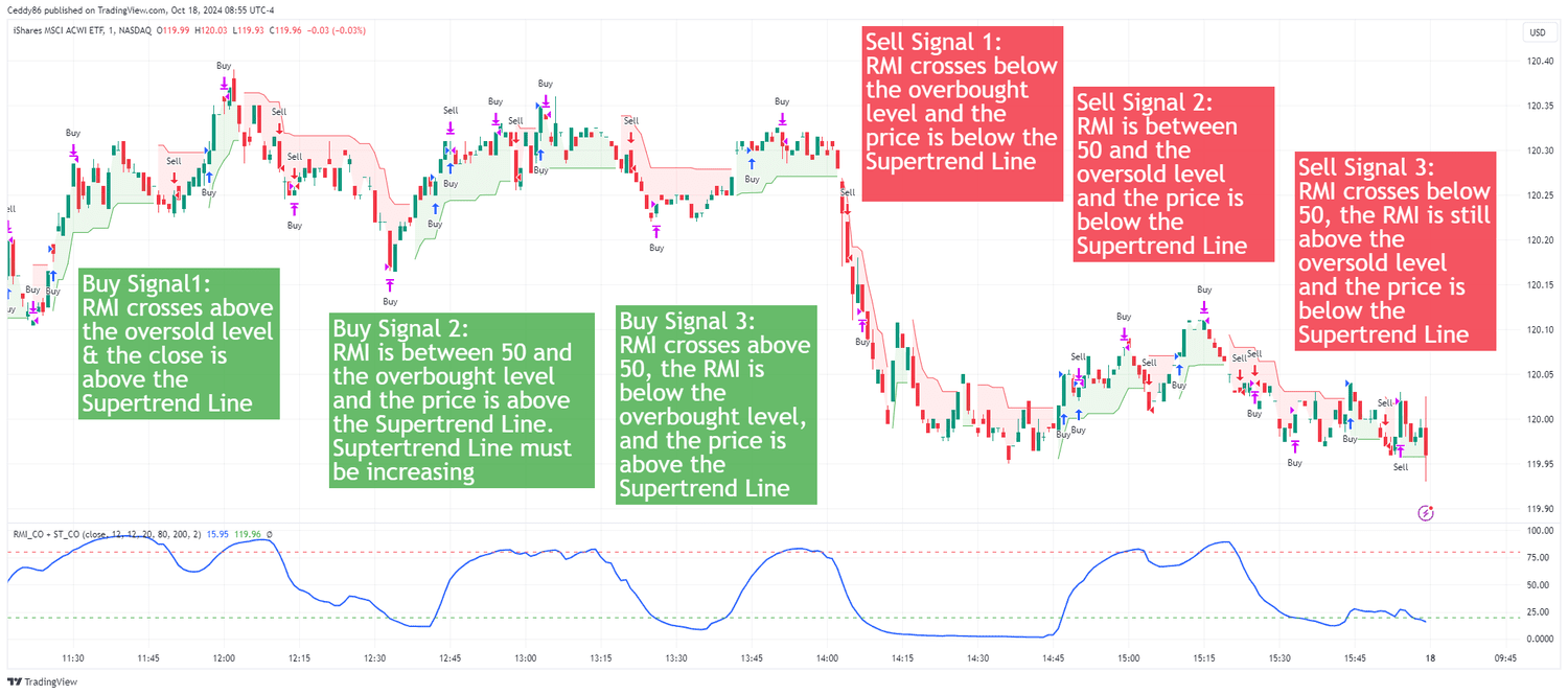 ACWI RMI Trend Sync Strategy