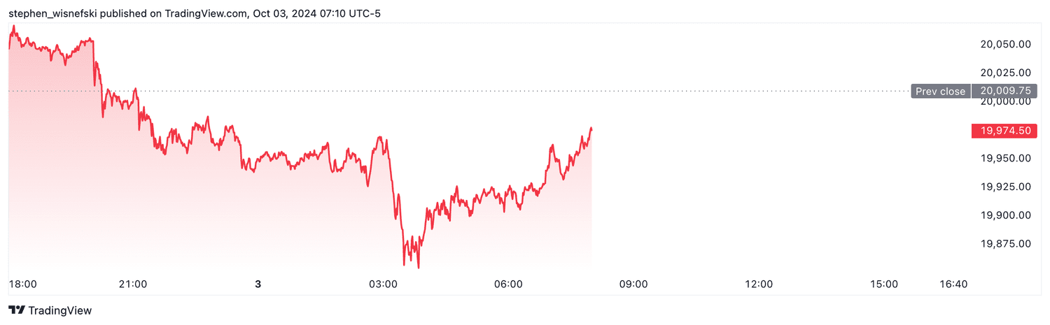 Nasdaq 100 futures - Oct. 3, 2024