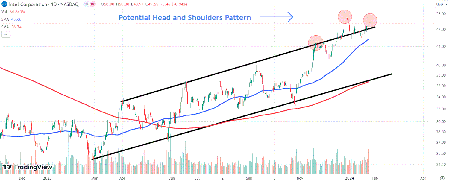 This chart depicts the INTC chart.