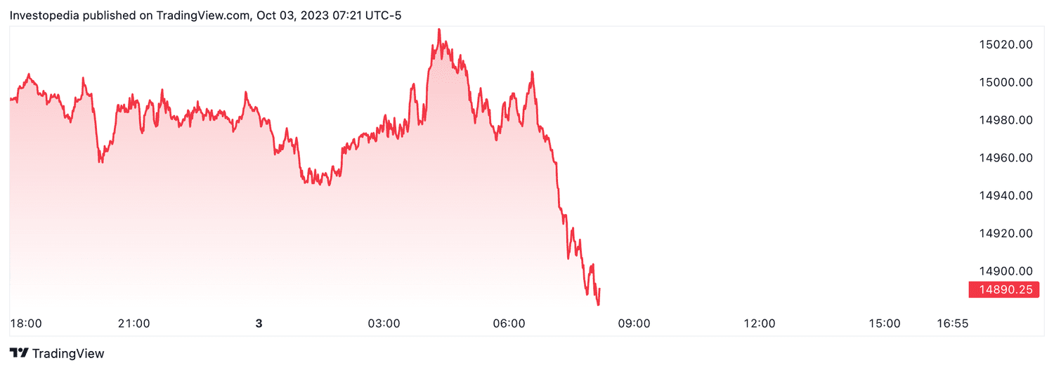 Nasdaq 100 futures (Oct. 3, 2023)