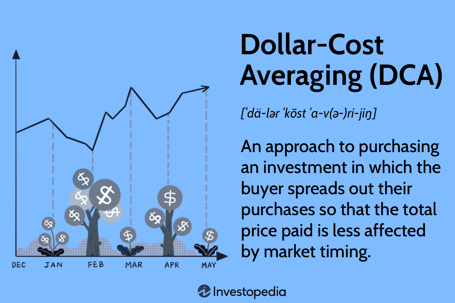 Dollar-Cost Averaging (DCA) Definition