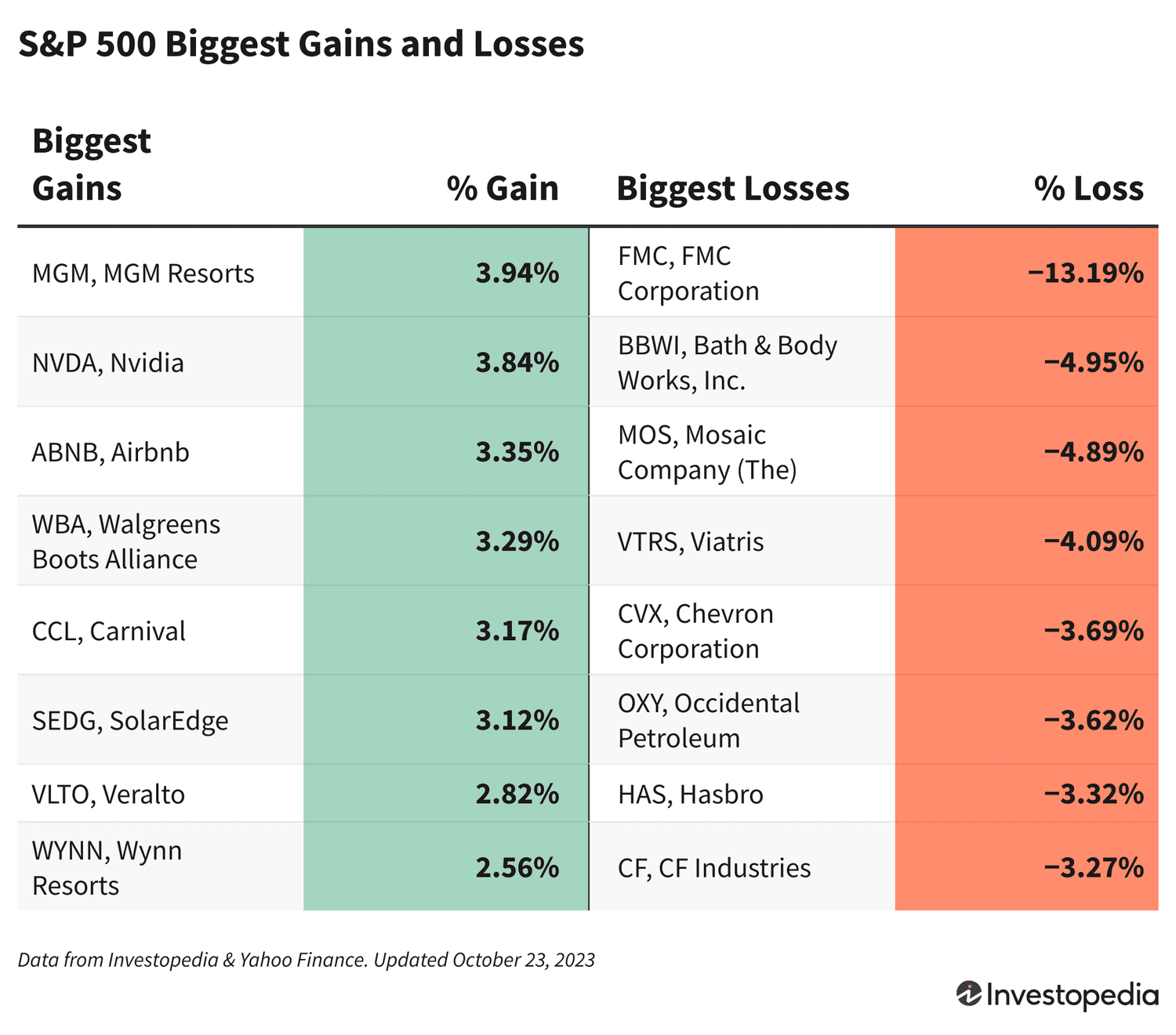 A chart shows the S&P 500 companies with the biggest gains and losses on Oct. 23, 2023.