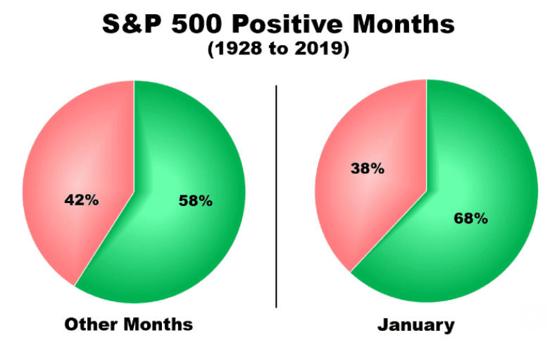 Percentage of positive months on the S&P 500 from 1928 to 2019