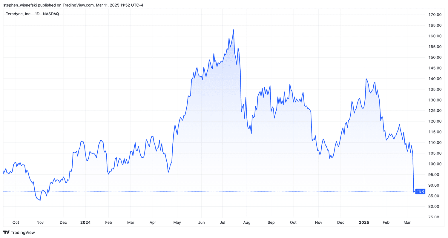 Teradyne stock price chart over the past 18 months