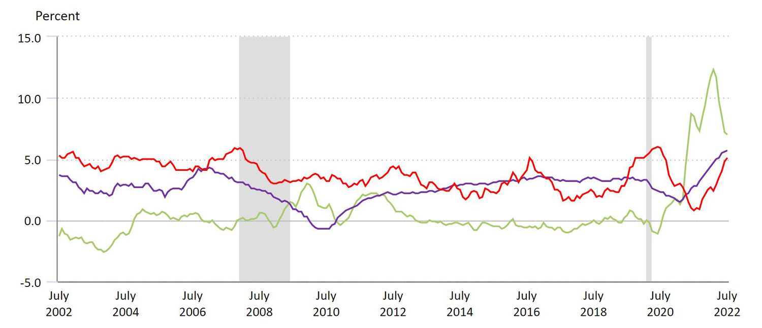 Consumer Price Index (select)