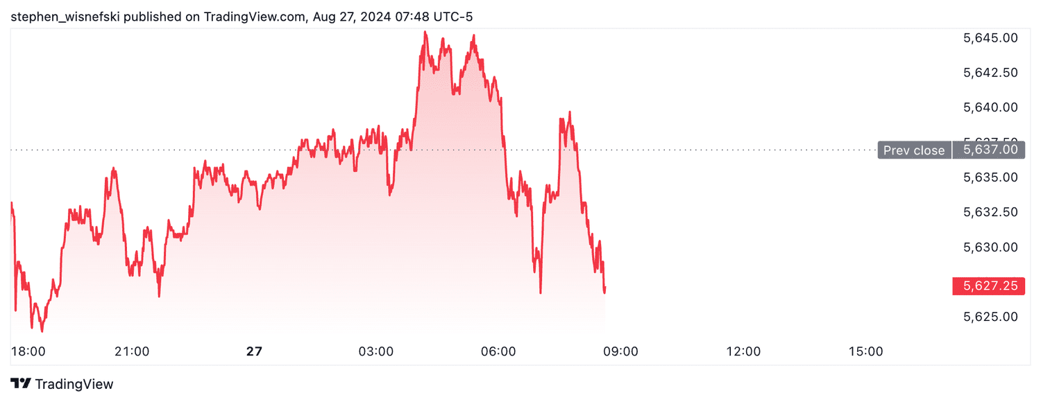 S&P 500 futures - August 27, 2024
