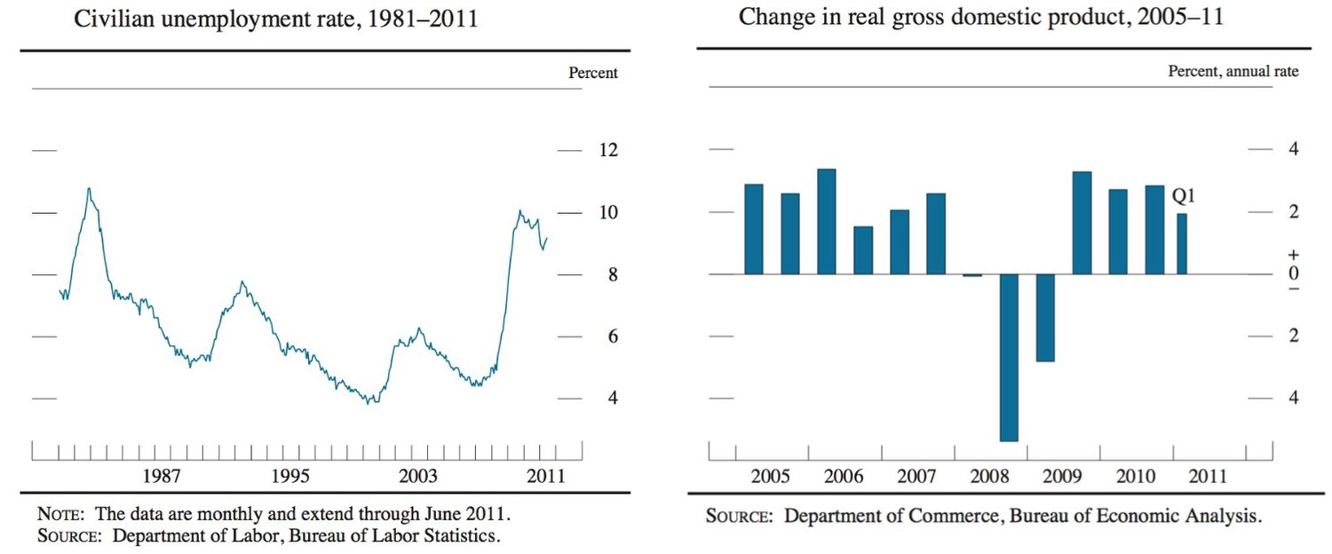 Unemployment and Gross Domestic Product (GDP) Growth 2008