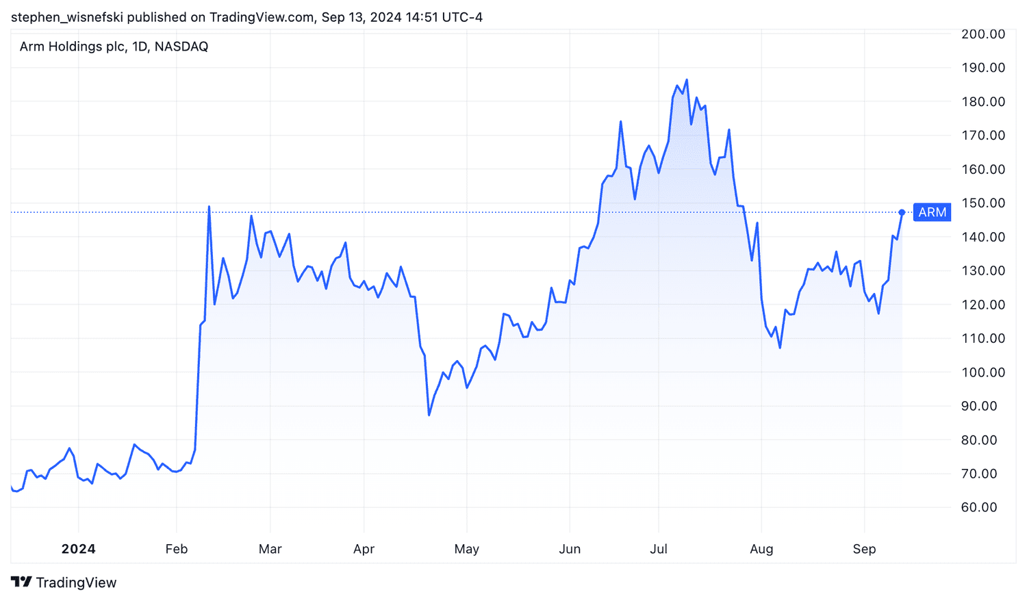 Arm Holdings stock price chart year-to-date