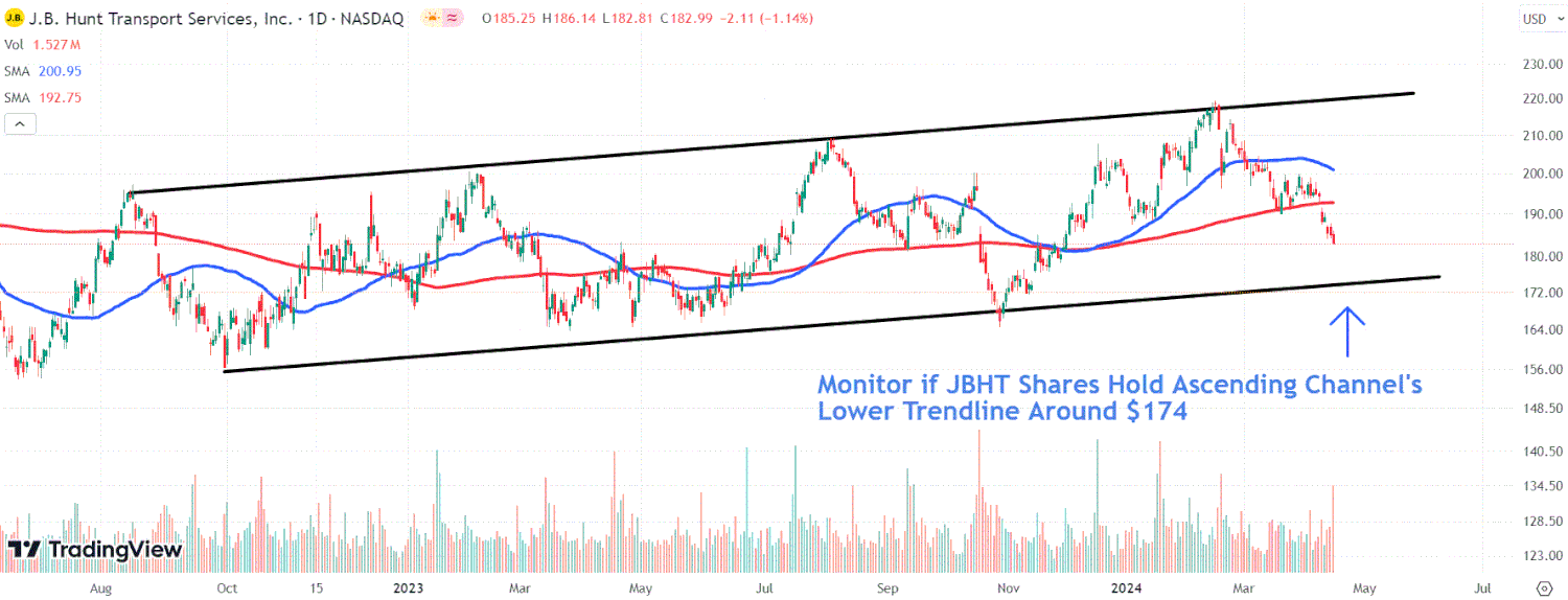 This image depicts the chart of JBHT.