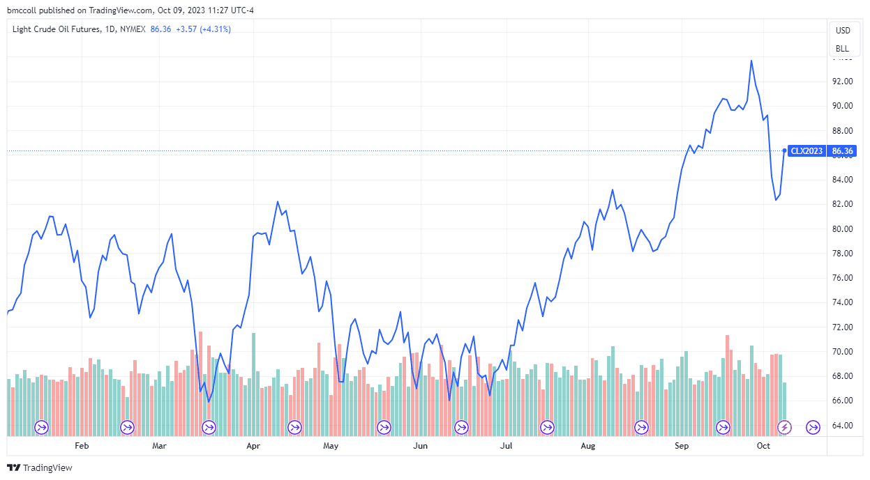 Crude oil futures