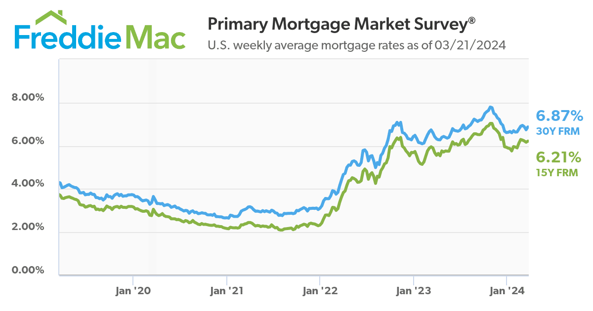 A chart shows mortgage rates for the five years ending March 21, 2024. 