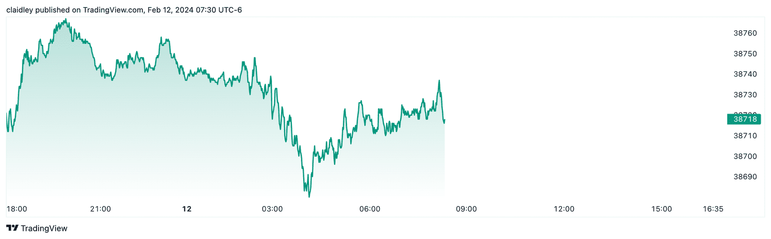 Dow futures (Feb. 12, 2024)